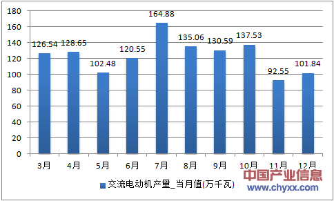2016年1-12月湖南省交流电动机产量