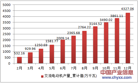 2016年1-12月江苏省交流电动机累计产量