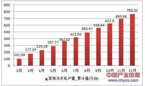2016年1-12月广东省家用洗衣机累计产量