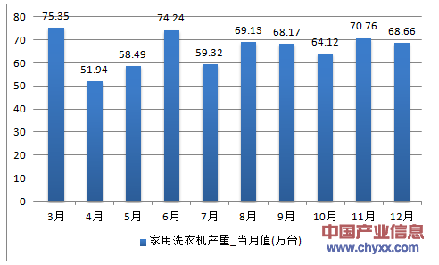 2016年1-12月广东省家用洗衣机产量