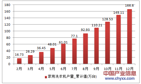 2016年1-12月河南省家用洗衣机累计产量