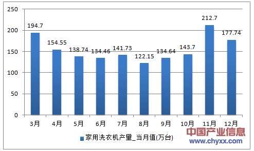 2016年1-12月江苏省家用洗衣机产量