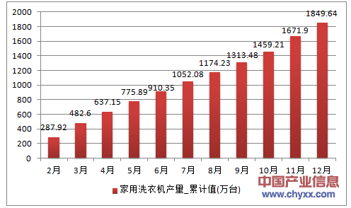 2016年1-12月江苏省家用洗衣机累计产量