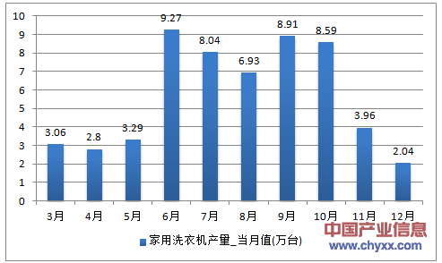 2016年1-12月江西省家用洗衣机产量