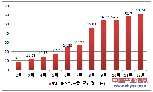 2016年1-12月江西省家用洗衣机累计产量