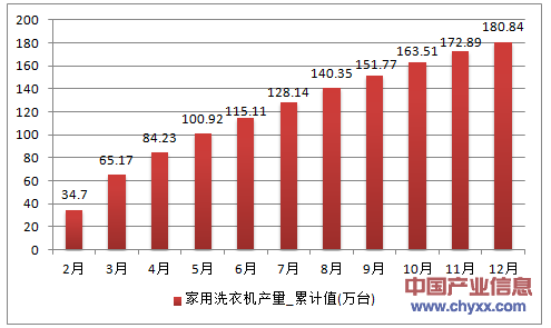 2016年1-12月四川省家用洗衣机累计产量