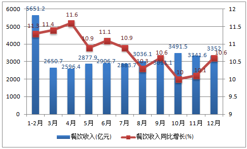 2017-2022年中国餐饮市场深度调研及投资战略研究报告