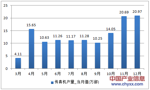 2016年1-12月广东省传真机产量