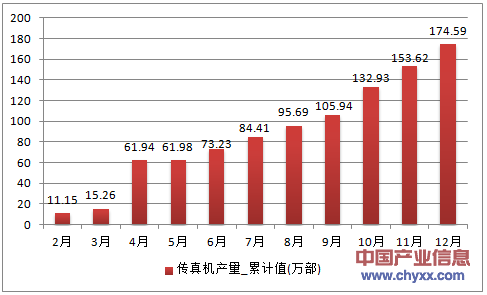 2016年1-12月广东省传真机累计产量