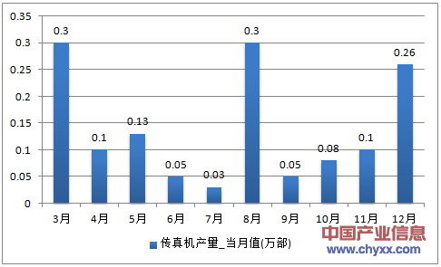 2016年1-12月天津市传真机产量