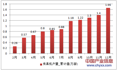 2016年1-12月天津市传真机累计产量