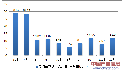 2016年1-12月天津市房间空气调节器产量