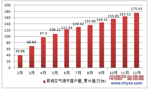 2016年1-12月天津市房间空气调节器累计产量