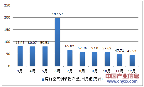 2016年1-12月浙江省房间空气调节器产量