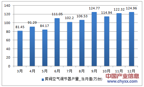 2016年1-12月重庆市房间空气调节器产量