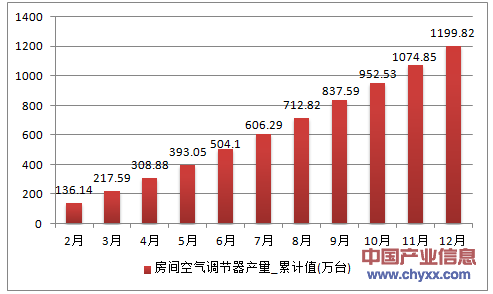 2016年1-12月重庆市房间空气调节器累计产量