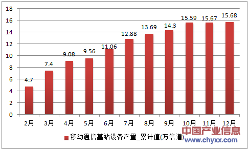 2016年1-12月上海市移动通信基站设备累计产量