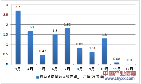 2016年1-12月上海市移动通信基站设备产量