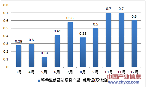 2016年1-12月浙江省移动通信基站设备产量