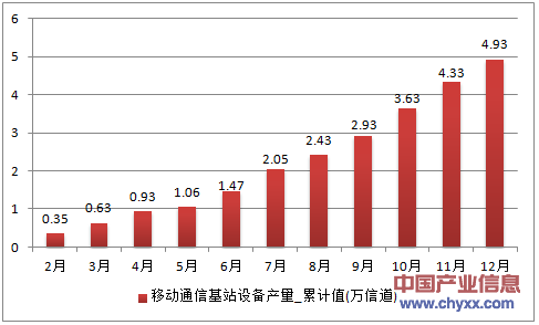 2016年1-12月浙江省移动通信基站设备累计产量