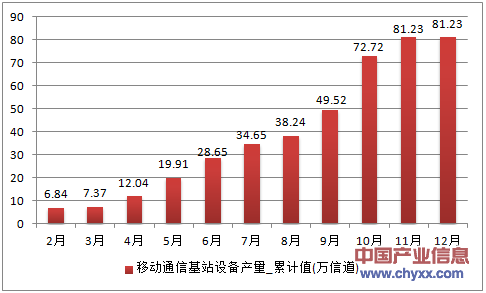 2016年1-12月重庆市移动通信基站设备累计产量