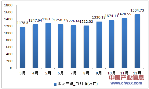 2016年1-12月广东省水泥产量