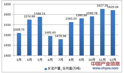 2016年1-12月江苏省水泥产量