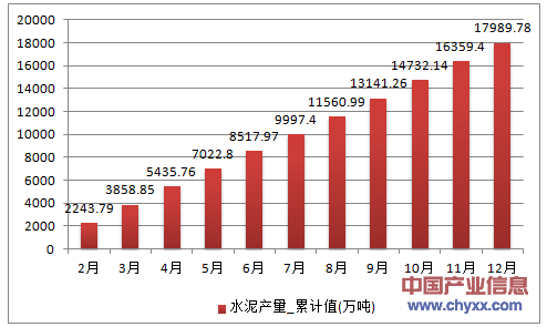 2016年1-12月江苏省水泥累计产量
