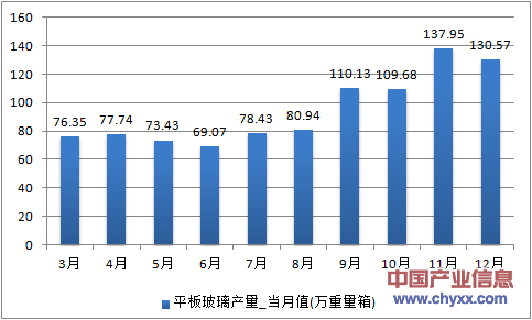 2016年1-12月河南省平板玻璃产量