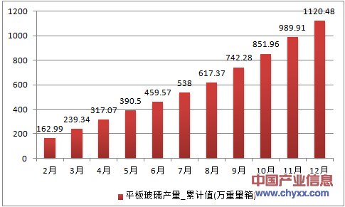 2016年1-12月河南省平板玻璃累计产量