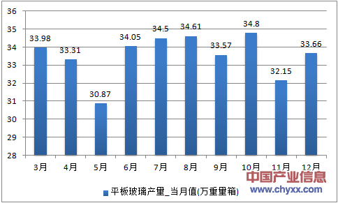 2016年1-12月黑龙江省平板玻璃产量