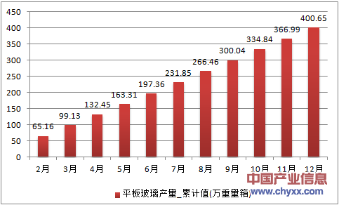 2016年1-12月黑龙江省平板玻璃累计产量