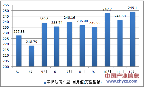 2016年1-12月湖南省平板玻璃产量