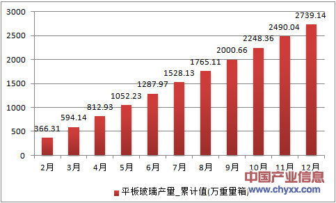 2016年1-12月湖南省平板玻璃累计产量