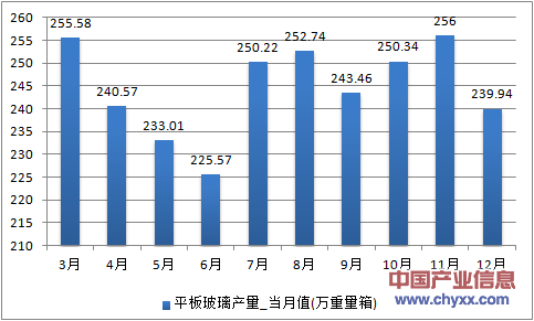 2016年1-12月江苏省平板玻璃产量