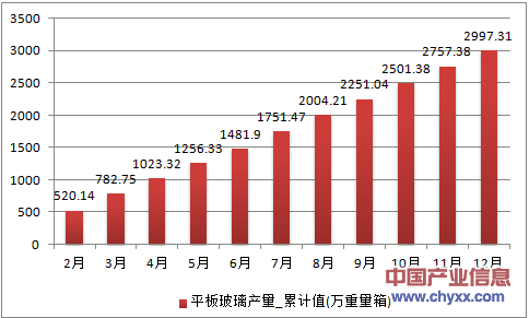2016年1-12月江苏省平板玻璃累计产量