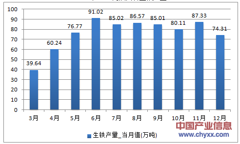 2016年1-12月陕西省生铁产量