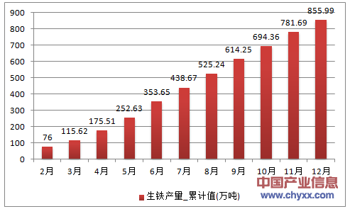 2016年1-12月陕西省生铁累计产量