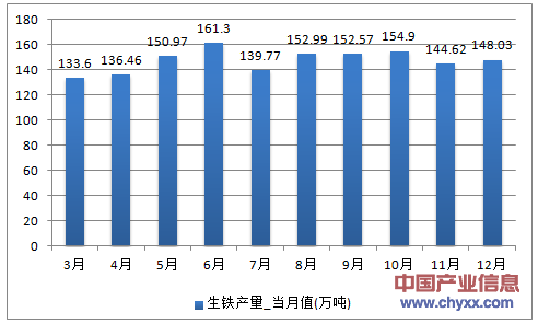 2016年1-12月天津市生铁产量