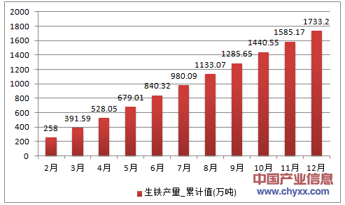2016年1-12月天津市生铁累计产量