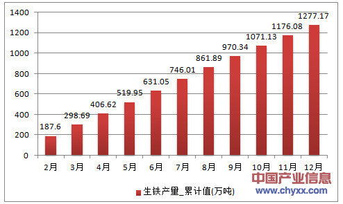 2016年1-12月云南省生铁累计产量