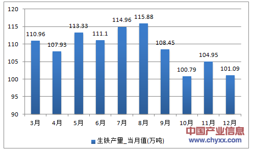 2016年1-12月云南省生铁产量