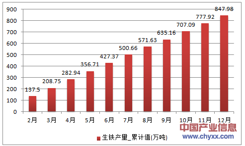2016年1-12月浙江省生铁累计产量