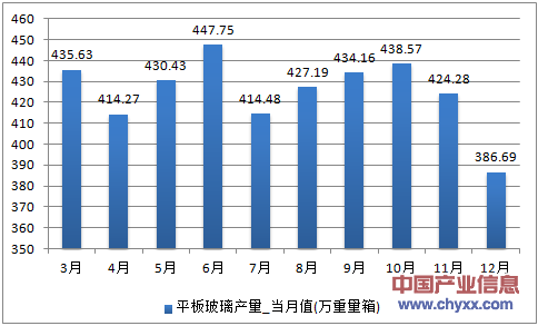2016年1-12月四川省平板玻璃产量