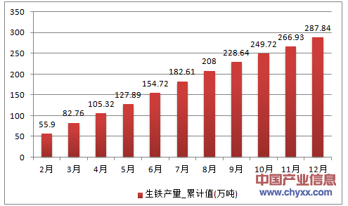 2016年1-12月重庆市生铁累计产量