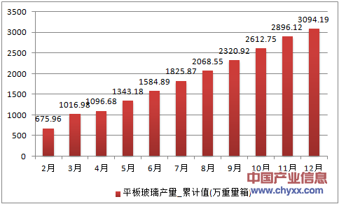 2016年1-12月天津市平板玻璃累计产量