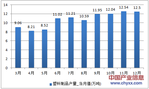 2016年1-12月贵州省塑料制品产量