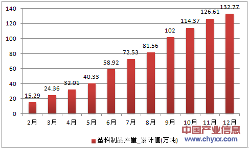 2016年1-12月贵州省塑料制品累计产量