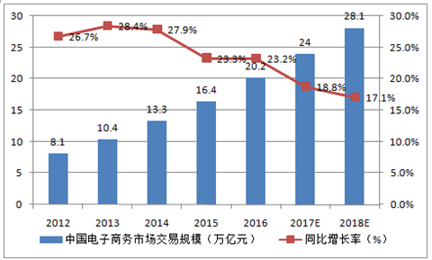 20172022年中國電子商務行業運營態勢及發展趨勢研究報告