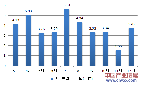 2016年1-12月宁夏回族自治区饮料产量